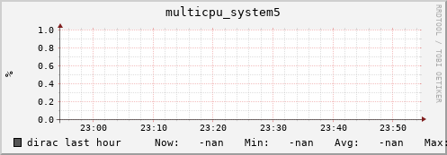 dirac multicpu_system5