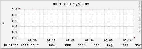 dirac multicpu_system8