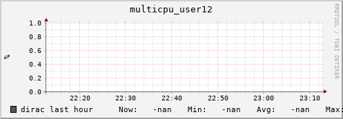 dirac multicpu_user12