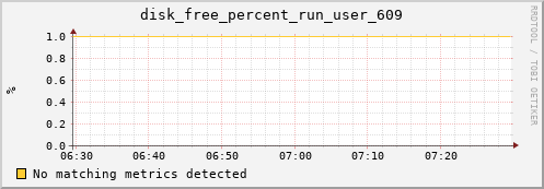 dirac disk_free_percent_run_user_609