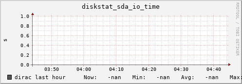 dirac diskstat_sda_io_time