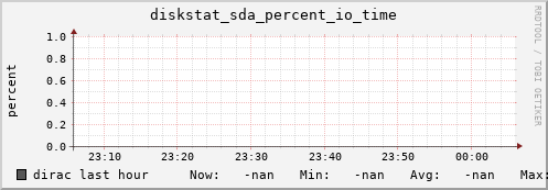 dirac diskstat_sda_percent_io_time