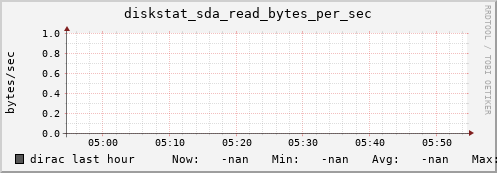 dirac diskstat_sda_read_bytes_per_sec