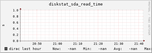 dirac diskstat_sda_read_time