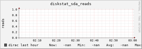 dirac diskstat_sda_reads