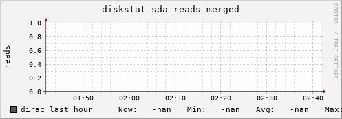 dirac diskstat_sda_reads_merged
