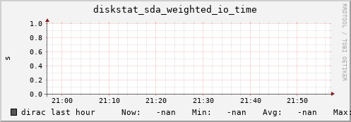 dirac diskstat_sda_weighted_io_time