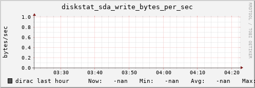 dirac diskstat_sda_write_bytes_per_sec