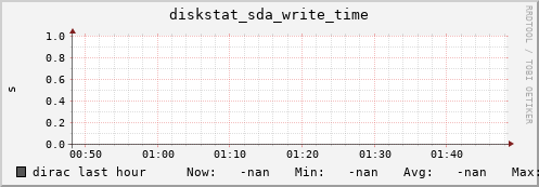 dirac diskstat_sda_write_time