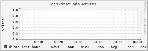 dirac diskstat_sda_writes
