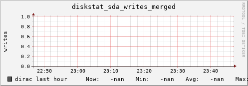 dirac diskstat_sda_writes_merged