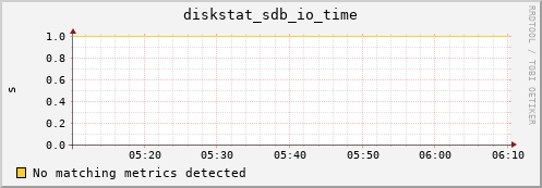 dirac diskstat_sdb_io_time