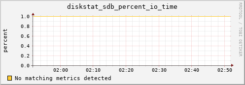 dirac diskstat_sdb_percent_io_time