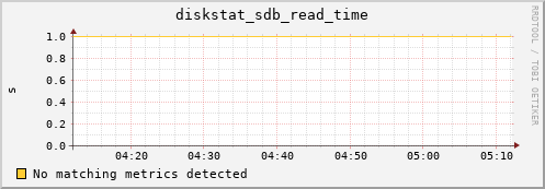 dirac diskstat_sdb_read_time