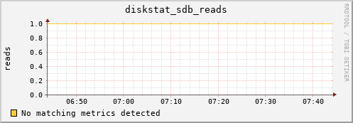dirac diskstat_sdb_reads