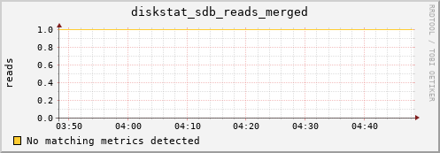 dirac diskstat_sdb_reads_merged