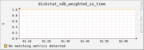 dirac diskstat_sdb_weighted_io_time