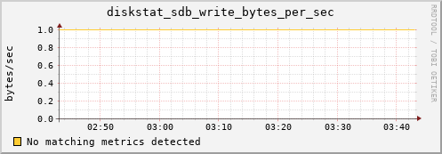 dirac diskstat_sdb_write_bytes_per_sec