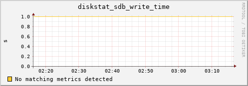 dirac diskstat_sdb_write_time