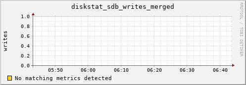 dirac diskstat_sdb_writes_merged