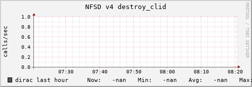 dirac nfsd_v4_destroy_clid