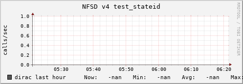 dirac nfsd_v4_test_stateid