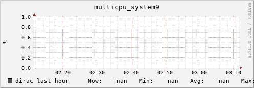 dirac multicpu_system9