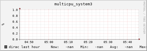 dirac multicpu_system3