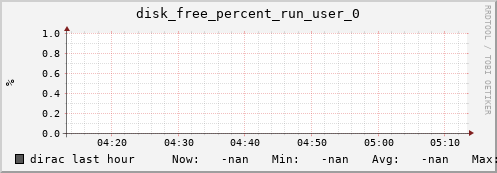 dirac disk_free_percent_run_user_0