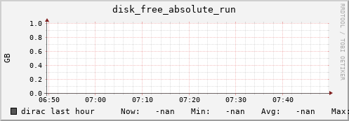 dirac disk_free_absolute_run