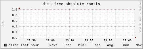 dirac disk_free_absolute_rootfs
