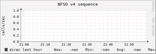 dirac nfsd_v4_sequence