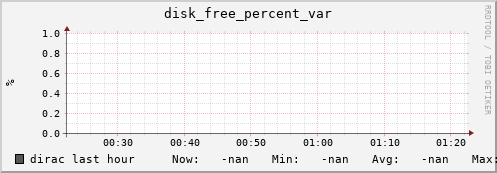 dirac disk_free_percent_var