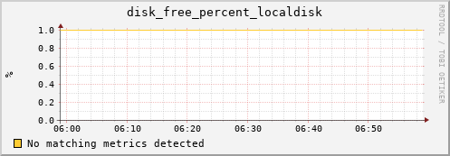 dirac disk_free_percent_localdisk