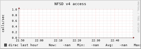 dirac nfsd_v4_access