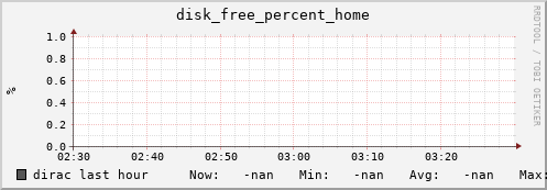 dirac disk_free_percent_home