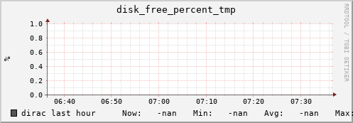 dirac disk_free_percent_tmp