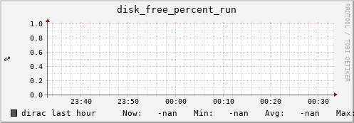 dirac disk_free_percent_run