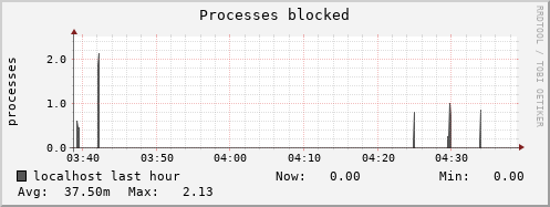 localhost procs_blocked