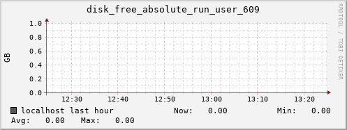 localhost disk_free_absolute_run_user_609