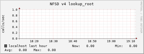 localhost nfsd_v4_lookup_root