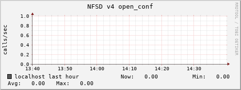 localhost nfsd_v4_open_conf