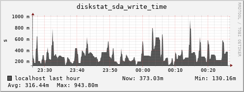 localhost diskstat_sda_write_time