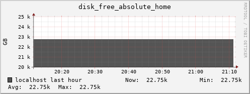localhost disk_free_absolute_home