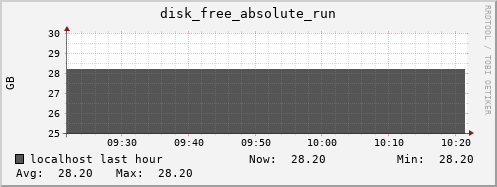localhost disk_free_absolute_run