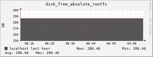 localhost disk_free_absolute_rootfs