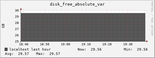 localhost disk_free_absolute_var