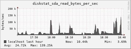 localhost diskstat_sda_read_bytes_per_sec