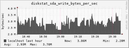 localhost diskstat_sda_write_bytes_per_sec