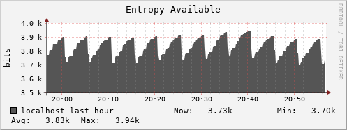 localhost entropy_avail
